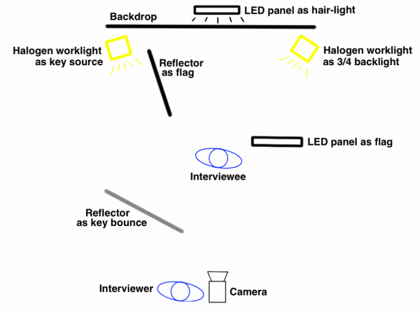 Here’s the lighting set-up I arrived at.